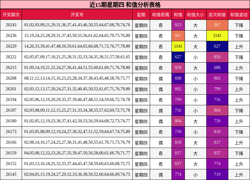 近15期星期四 和值分析表格