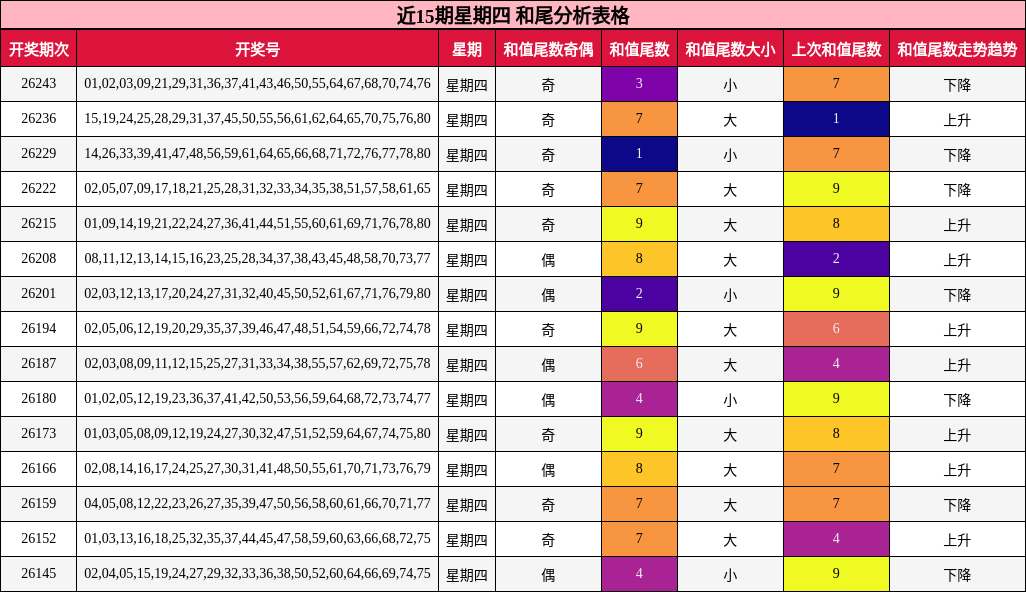 近15期星期四 和尾分析表格