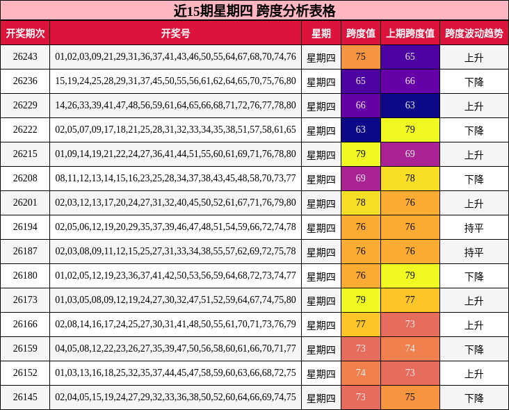 近15期星期四 跨度分析表格