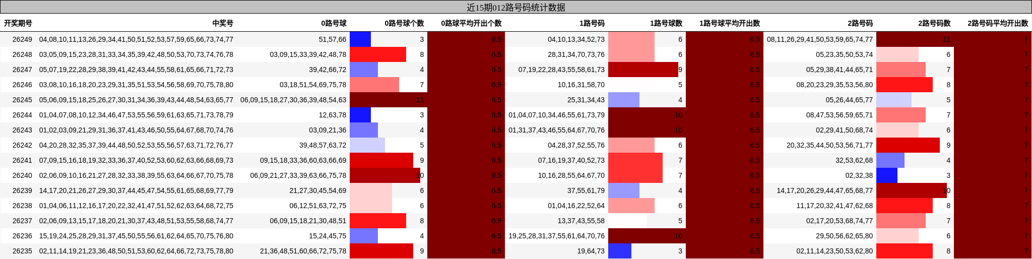 近15期012路号码统计数据