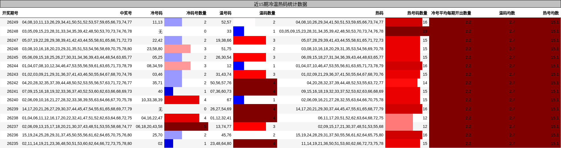 近15期冷温热码统计数据