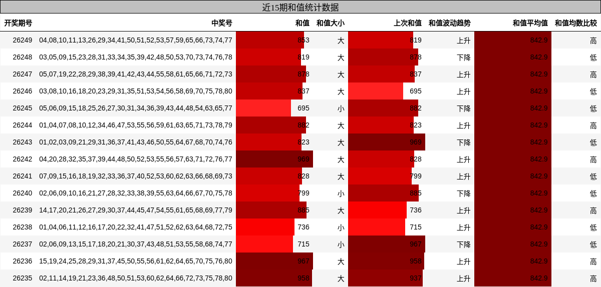 近15期和值统计数据