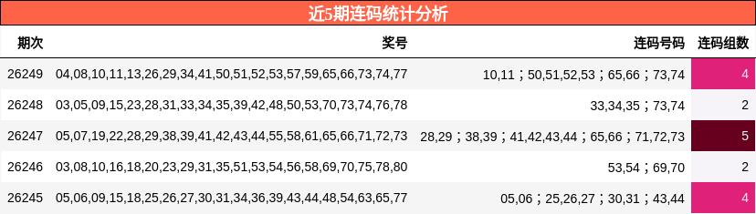 近5期连码统计分析