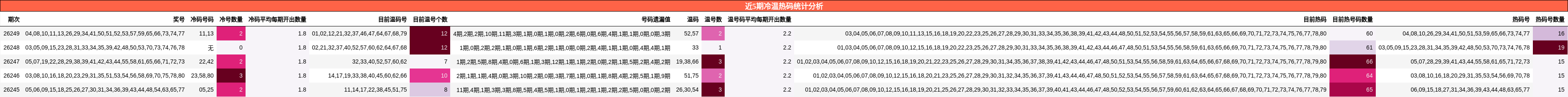 近5期冷温热码统计分析