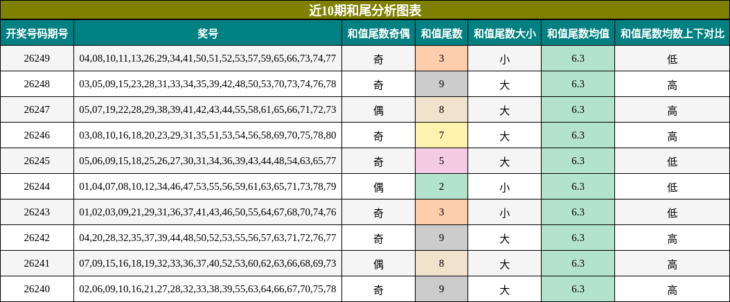 近10期和尾分析图表