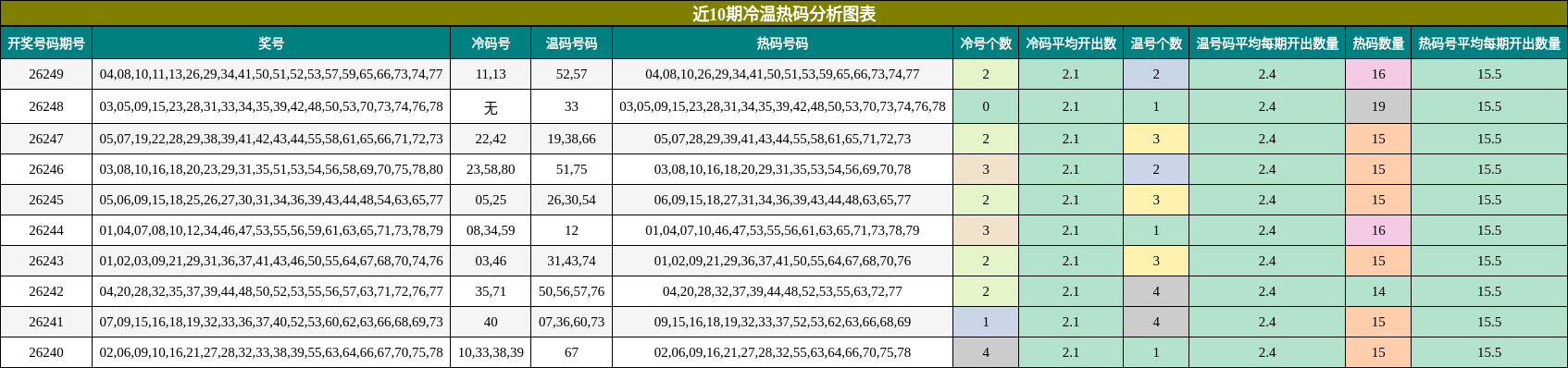 近10期冷温热码分析图表