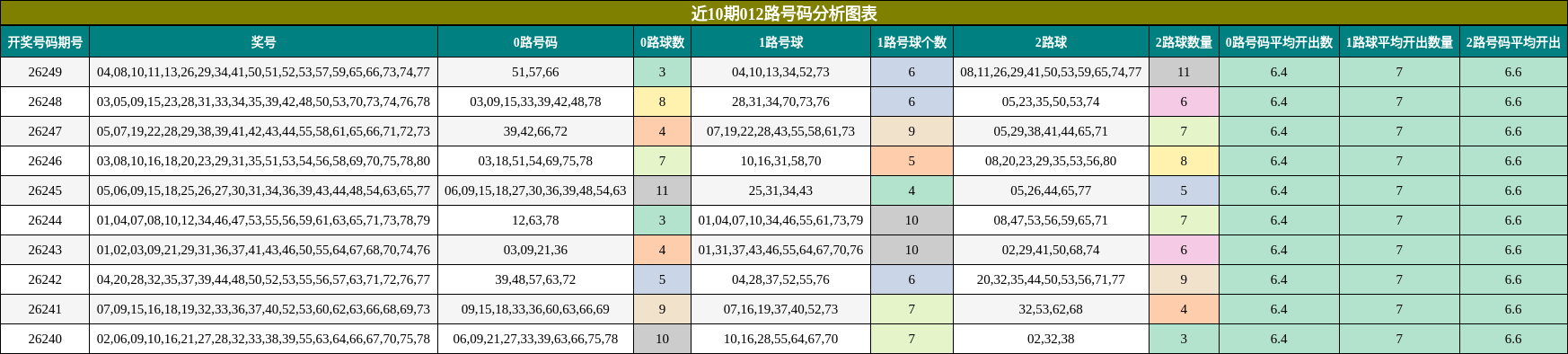 近10期012路号码分析图表