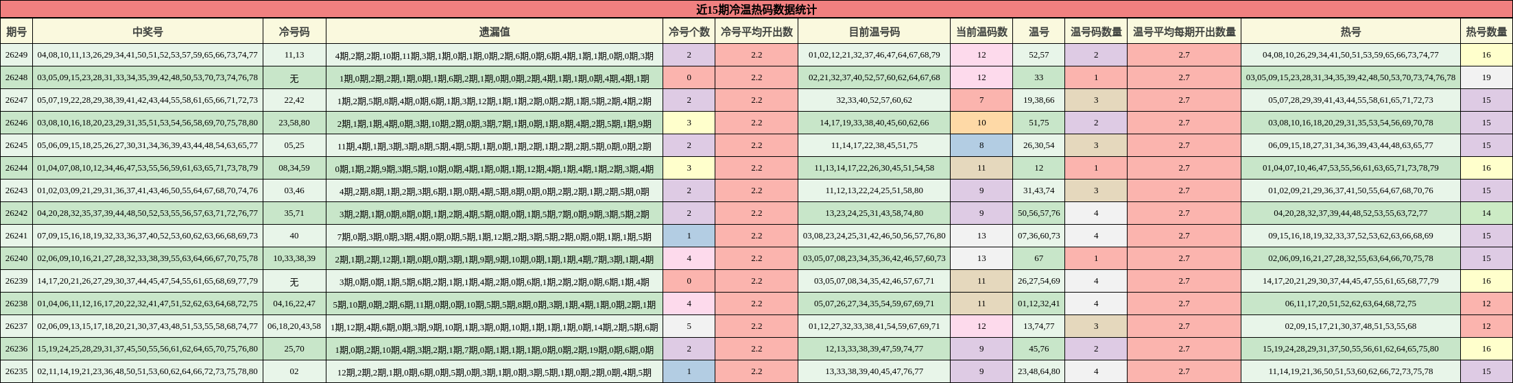 近15期冷温热码数据统计