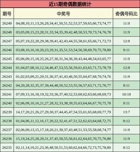 近15期奇偶数据统计
