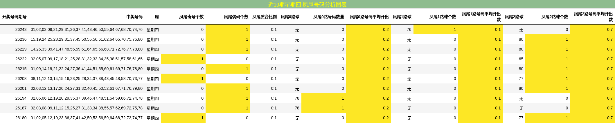 近10期星期四 凤尾号码分析图表
