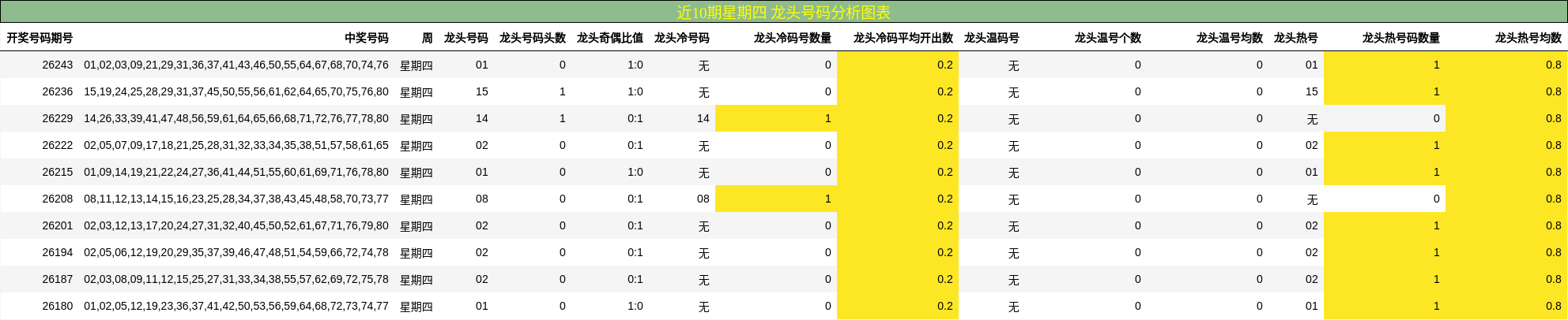 近10期星期四 龙头号码分析图表