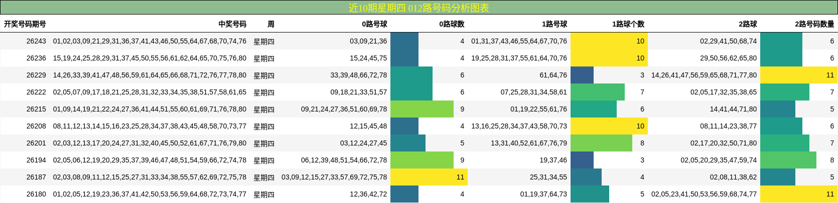 近10期星期四 012路号码分析图表