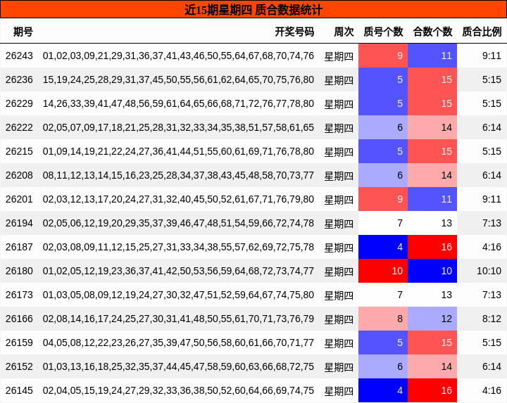 近15期星期四 质合数据统计