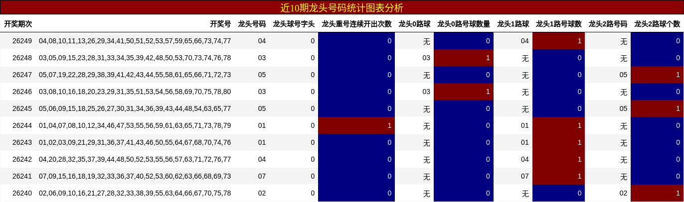 近10期龙头号码统计图表分析