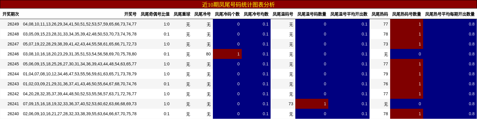 近10期凤尾号码统计图表分析