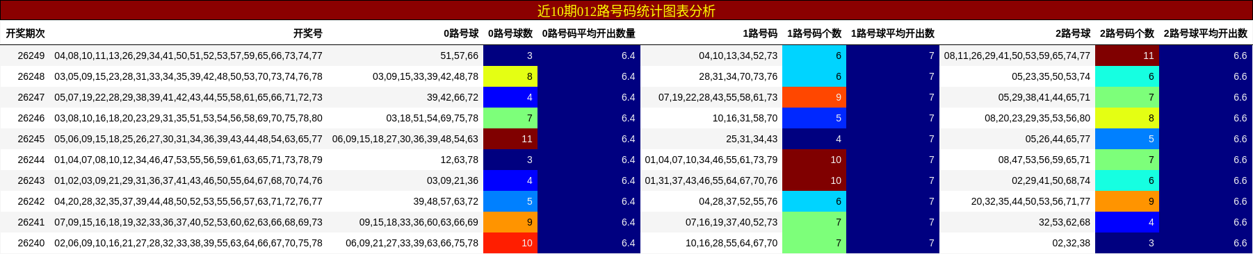 近10期012路号码统计图表分析