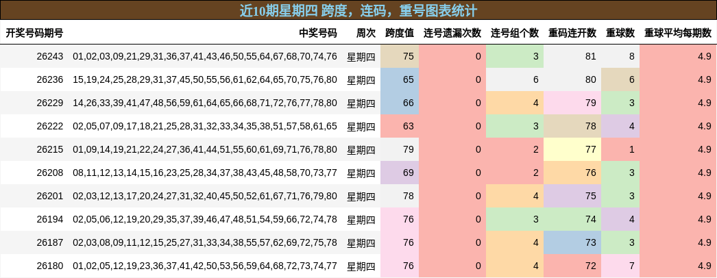 近10期星期四 跨度，连码，重号图表统计