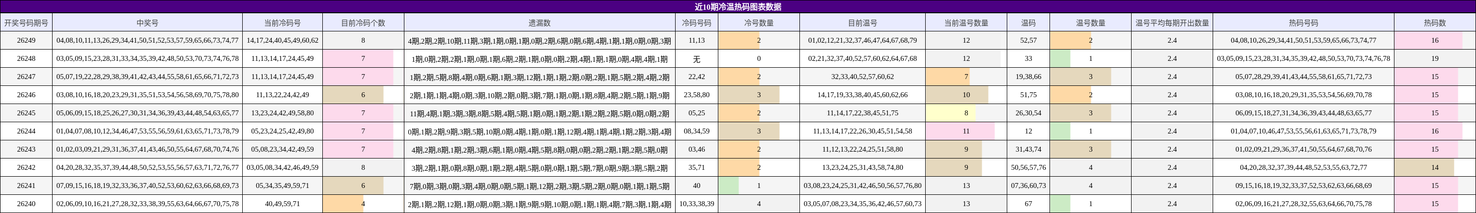 近10期冷温热码图表数据