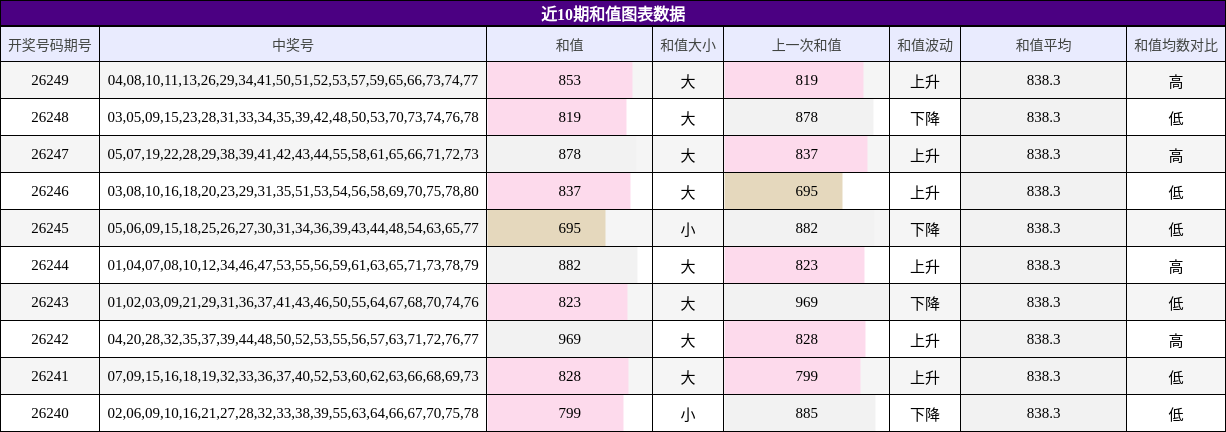 近10期和值图表数据