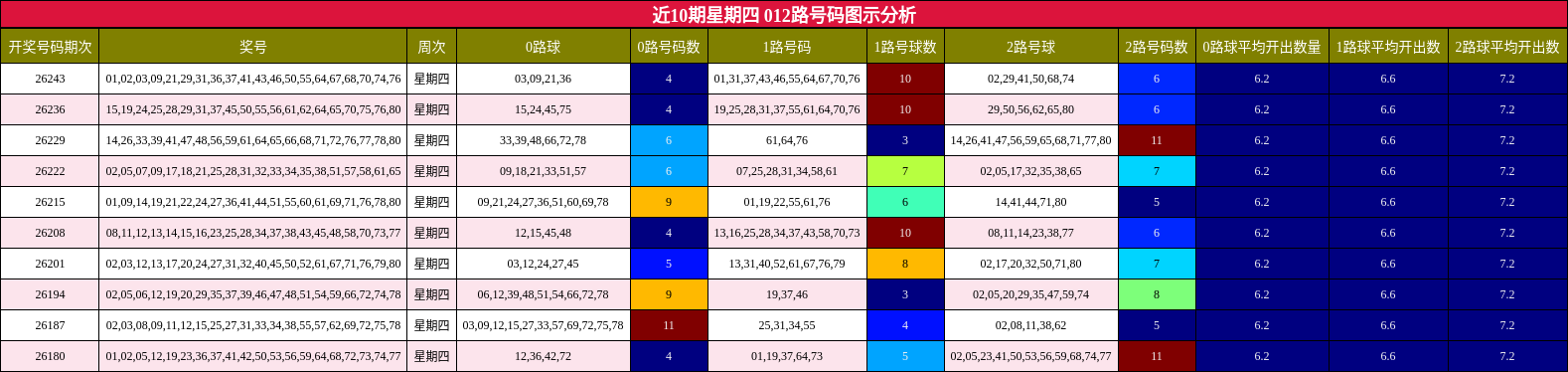 近10期星期四 012路号码图示分析