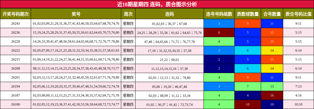 近10期星期四 连码,质合图示分析