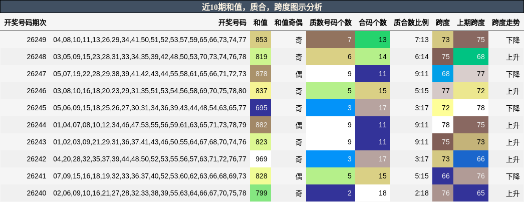 近10期和值，质合，跨度图示分析