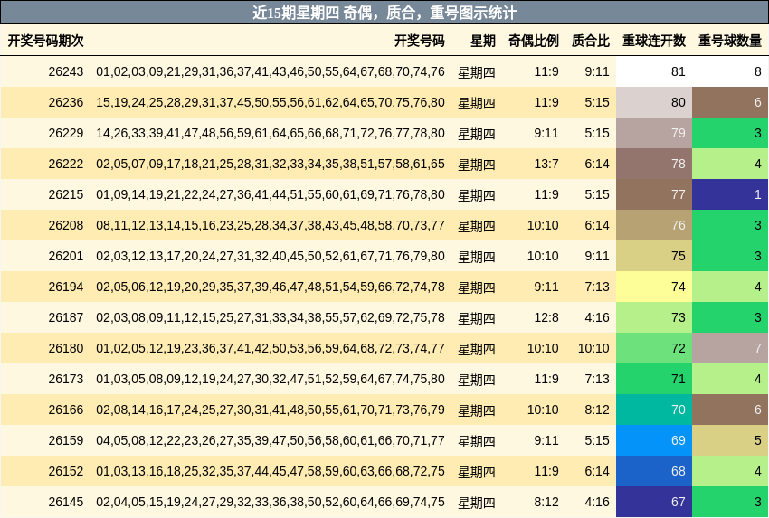 近15期星期四 奇偶,质合,重号图示统计