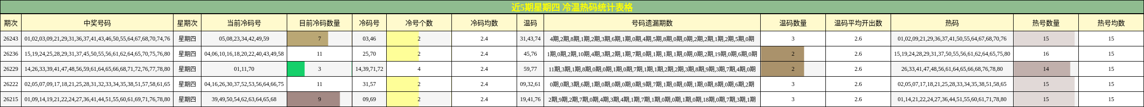 近5期星期四 冷温热码统计表格