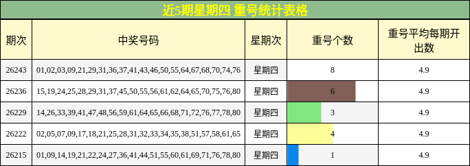 近5期星期四 重号统计表格