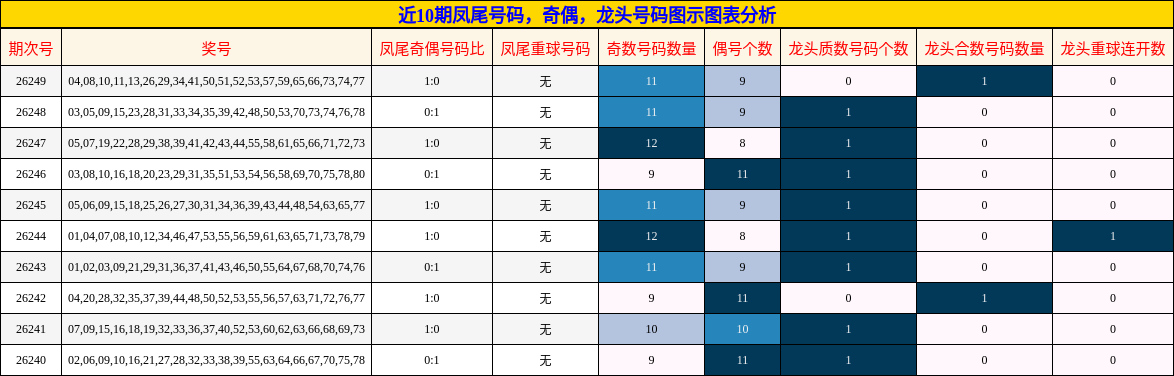 凤尾号码分析,奇偶分析,龙头号码分析