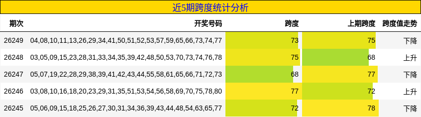 近5期跨度统计分析