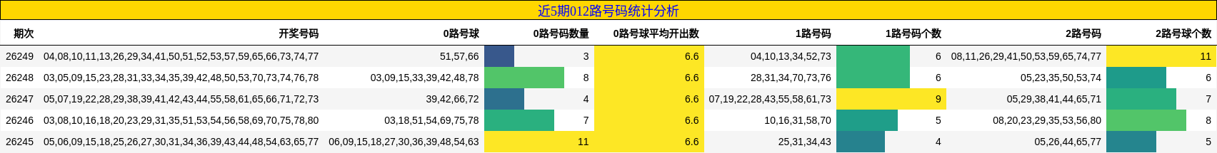 近5期012路号码统计分析