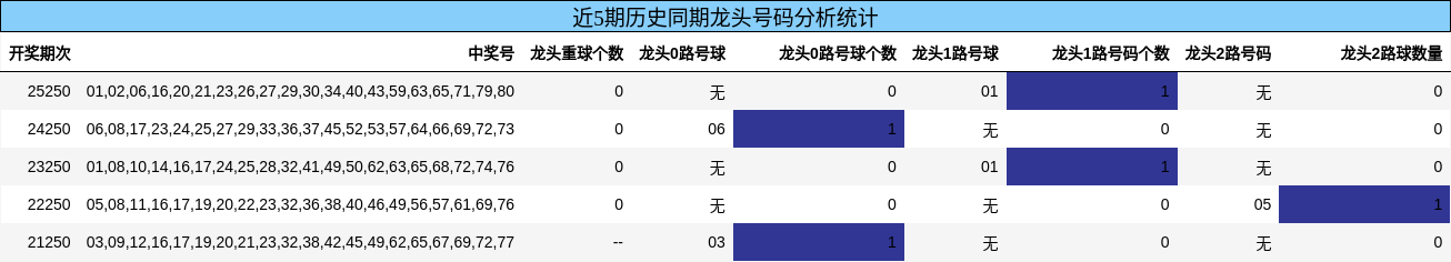 近5期历史同期龙头号码分析统计