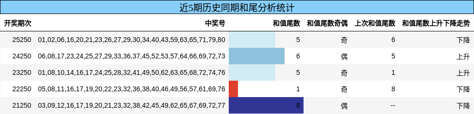 近5期历史同期和尾分析统计