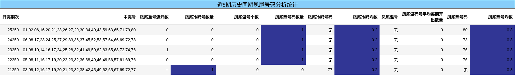 近5期历史同期凤尾号码分析统计