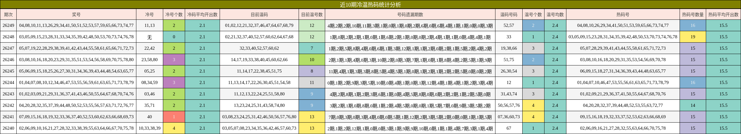 近10期冷温热码统计分析