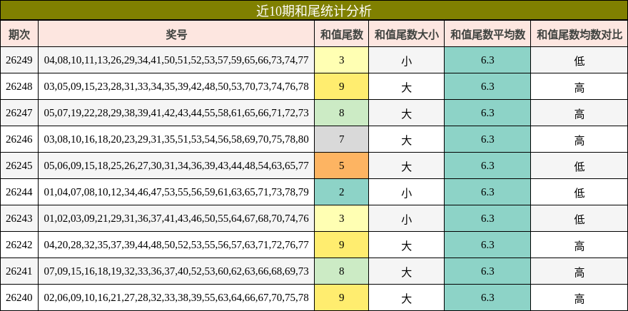 近10期和尾统计分析