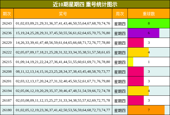 近10期星期四 重号统计图示