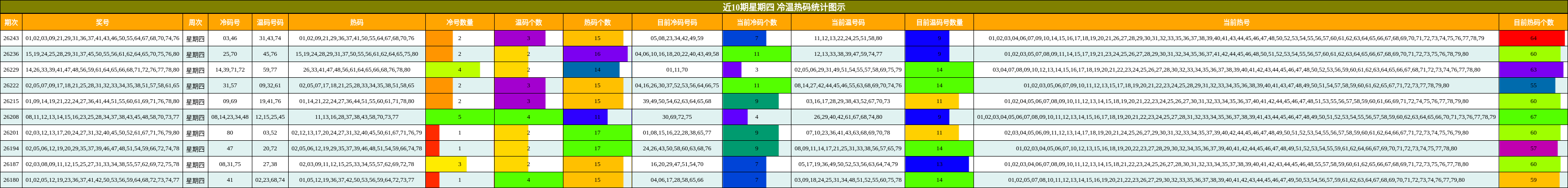 近10期星期四 冷温热码统计图示