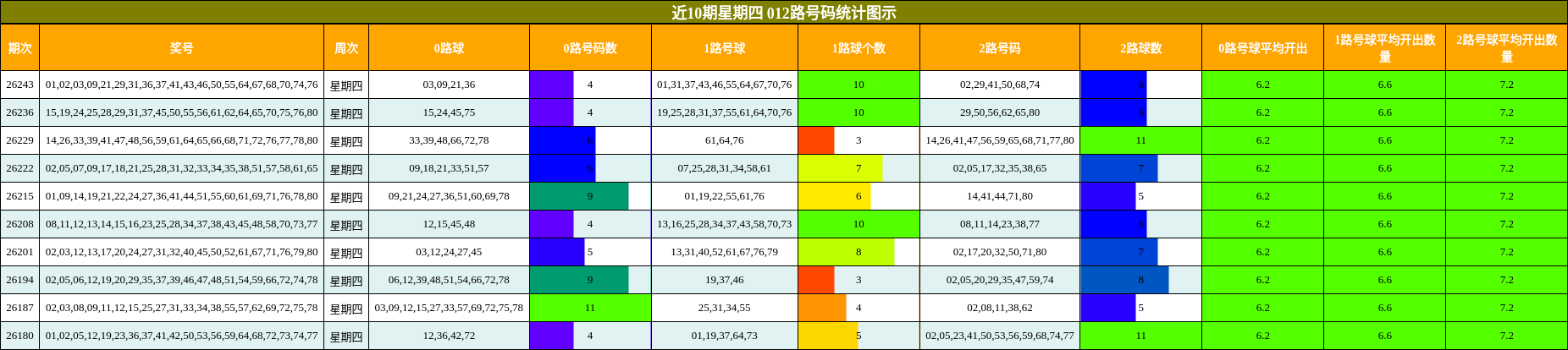 近10期星期四 012路号码统计图示