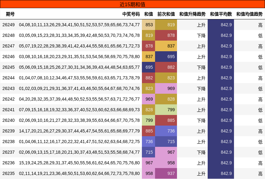 近15期和值