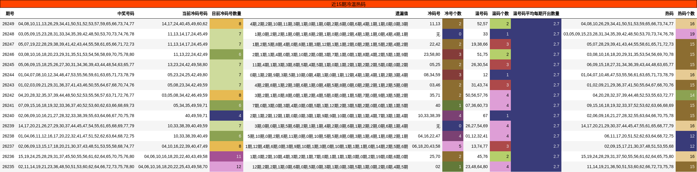 近15期冷温热码