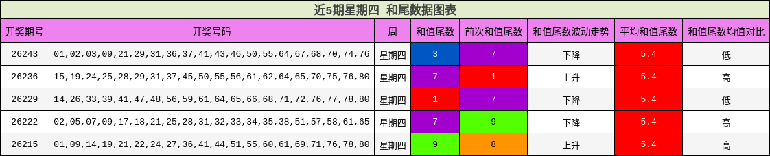 近5期星期四 和尾数据图表