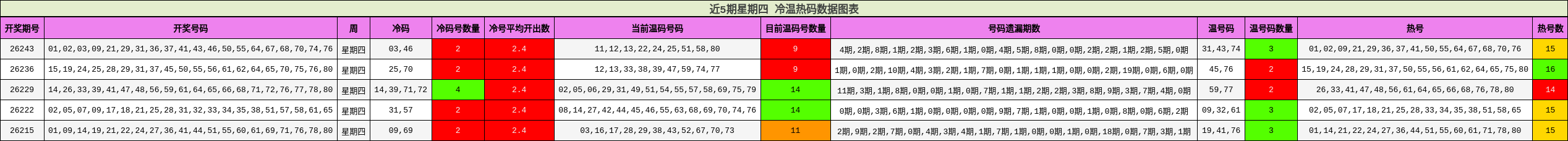近5期星期四 冷温热码数据图表