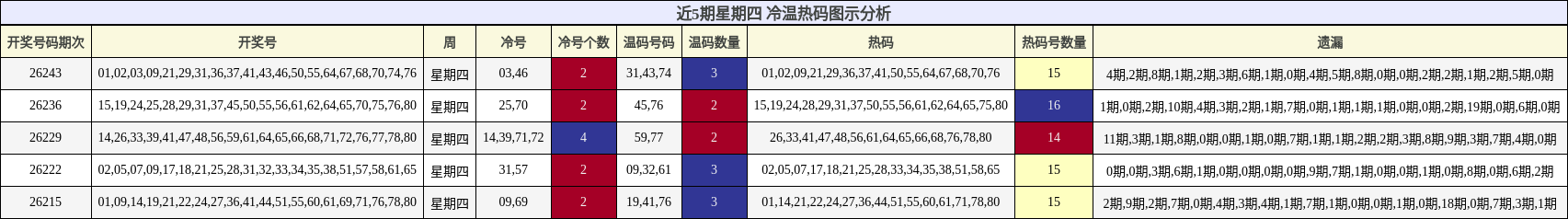 冷温热码分析