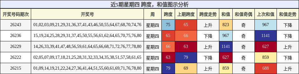 跨度分析，和值分析
