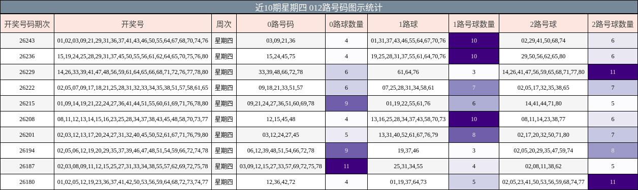近10期星期四 012路号码图示统计