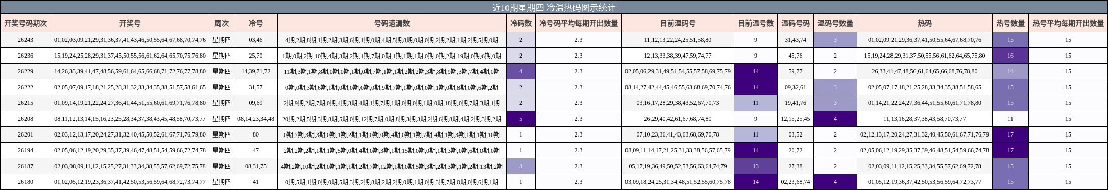 近10期星期四 冷温热码图示统计