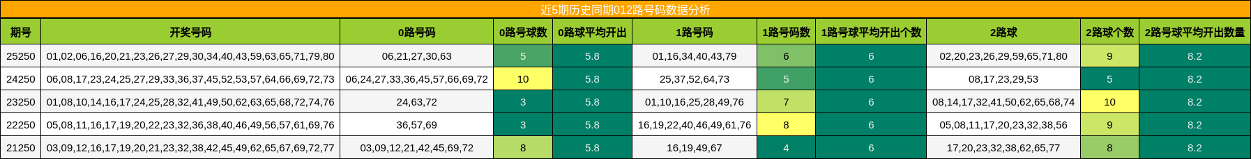 012路号码分析