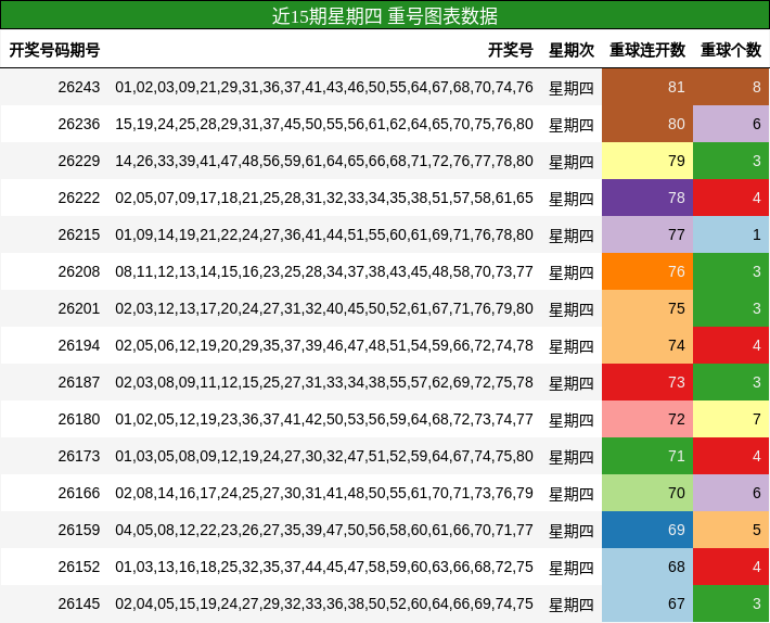 近15期星期四 重号图表数据